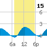 Combination Bridge tide chart for Friday, January 15, 2021