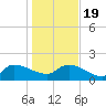 Combination Bridge tide chart for Tuesday, January 19, 2021