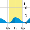 Combination Bridge tide chart for Friday, January 1, 2021