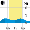 Combination Bridge tide chart for Wednesday, January 20, 2021