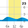 Combination Bridge tide chart for Saturday, January 23, 2021