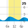 Combination Bridge tide chart for Monday, January 25, 2021