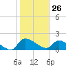 Combination Bridge tide chart for Tuesday, January 26, 2021