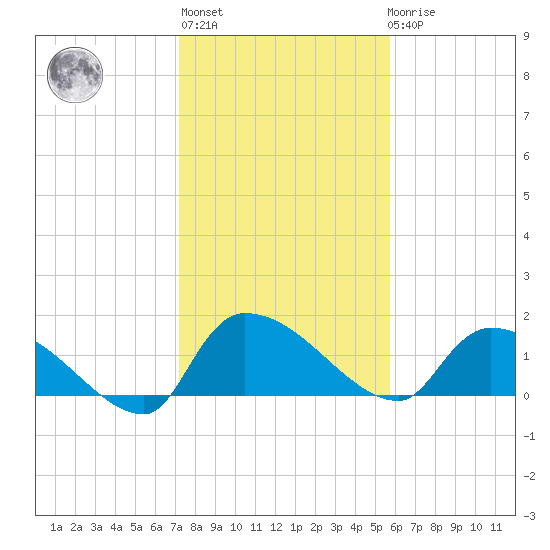 Combination Bridge tide chart for Thursday, January 28, 2021
