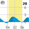 Combination Bridge tide chart for Thursday, January 28, 2021