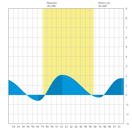 Combination Bridge tide chart for Friday, January 29, 2021