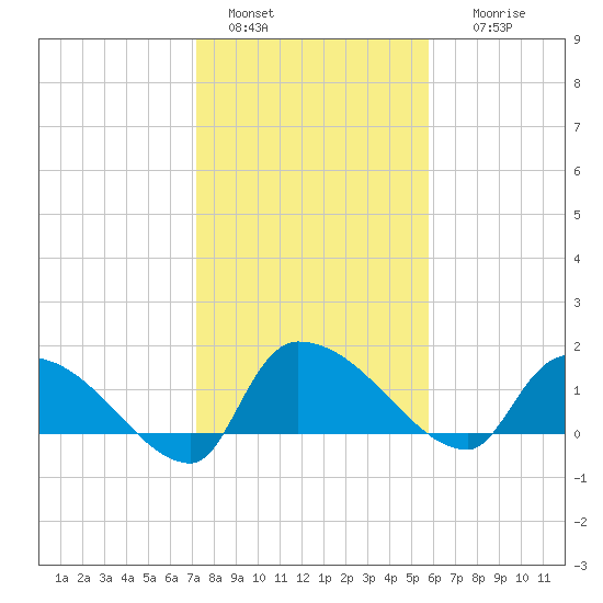 Combination Bridge tide chart for Saturday, January 30, 2021