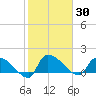 Combination Bridge tide chart for Saturday, January 30, 2021