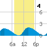 Combination Bridge tide chart for Monday, January 4, 2021