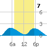 Combination Bridge tide chart for Thursday, January 7, 2021