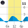 Combination Bridge tide chart for Thursday, February 11, 2021