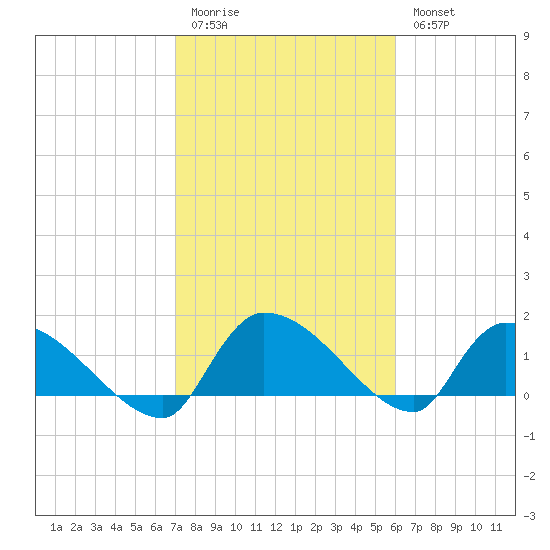 Combination Bridge tide chart for Friday, February 12, 2021