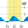 Combination Bridge tide chart for Friday, February 12, 2021