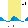 Combination Bridge tide chart for Saturday, February 13, 2021