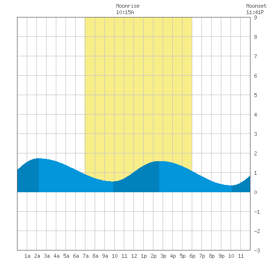 Combination Bridge tide chart for Wednesday, February 17, 2021