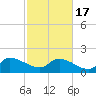 Combination Bridge tide chart for Wednesday, February 17, 2021