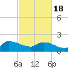 Combination Bridge tide chart for Thursday, February 18, 2021