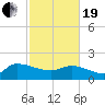 Combination Bridge tide chart for Friday, February 19, 2021