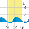 Combination Bridge tide chart for Monday, February 1, 2021