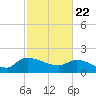 Combination Bridge tide chart for Monday, February 22, 2021