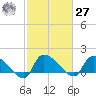 Combination Bridge tide chart for Saturday, February 27, 2021