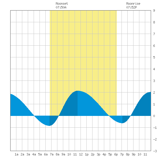 Combination Bridge tide chart for Sunday, February 28, 2021