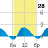 Combination Bridge tide chart for Sunday, February 28, 2021