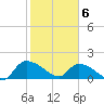 Combination Bridge tide chart for Saturday, February 6, 2021