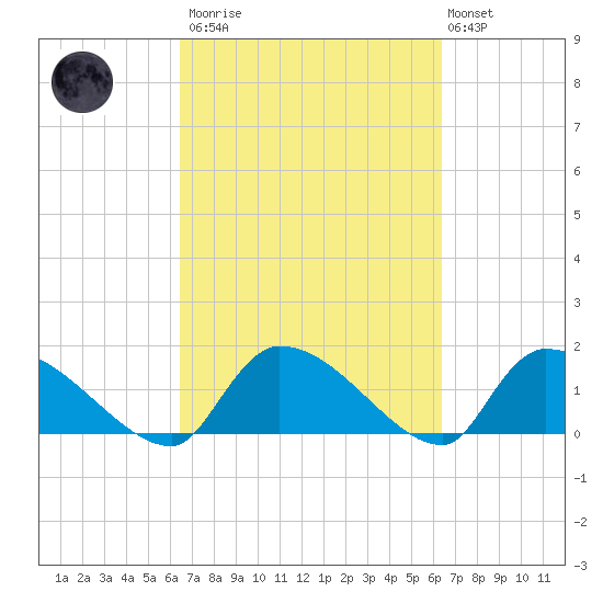 Combination Bridge tide chart for Saturday, March 13, 2021