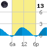 Combination Bridge tide chart for Saturday, March 13, 2021