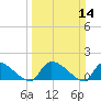 Combination Bridge tide chart for Sunday, March 14, 2021