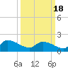 Combination Bridge tide chart for Thursday, March 18, 2021