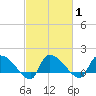Combination Bridge tide chart for Monday, March 1, 2021
