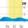 Combination Bridge tide chart for Saturday, March 20, 2021