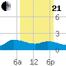 Combination Bridge tide chart for Sunday, March 21, 2021