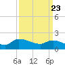Combination Bridge tide chart for Tuesday, March 23, 2021