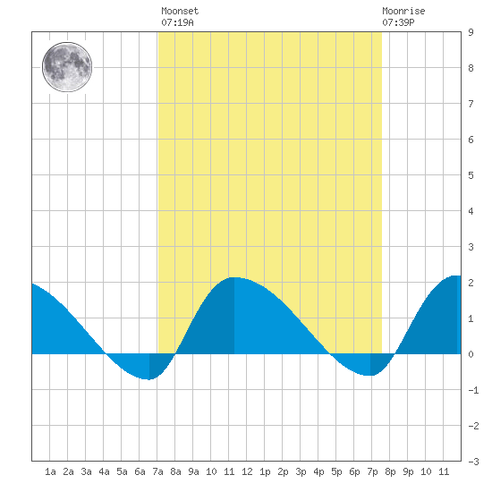 Combination Bridge tide chart for Sunday, March 28, 2021