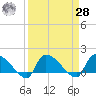 Combination Bridge tide chart for Sunday, March 28, 2021