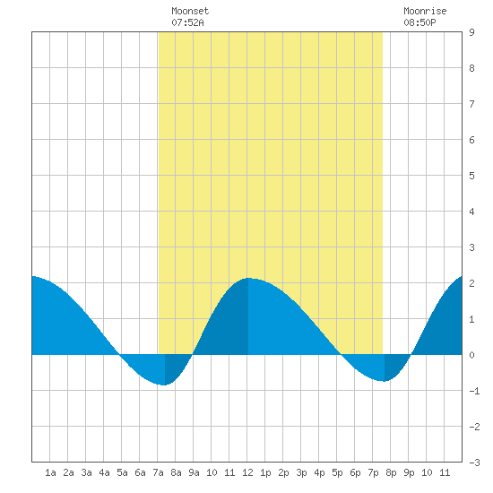 Combination Bridge tide chart for Monday, March 29, 2021
