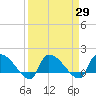 Combination Bridge tide chart for Monday, March 29, 2021