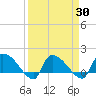 Combination Bridge tide chart for Tuesday, March 30, 2021