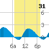 Combination Bridge tide chart for Wednesday, March 31, 2021