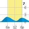 Combination Bridge tide chart for Sunday, March 7, 2021