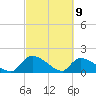 Combination Bridge tide chart for Tuesday, March 9, 2021