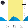Combination Bridge tide chart for Sunday, April 11, 2021