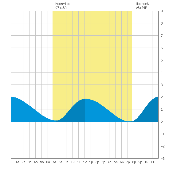 Combination Bridge tide chart for Monday, April 12, 2021