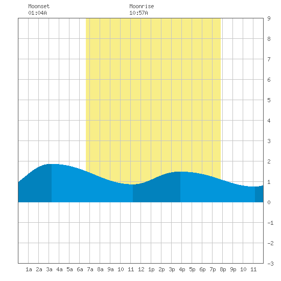 Combination Bridge tide chart for Sunday, April 18, 2021