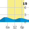Combination Bridge tide chart for Monday, April 19, 2021