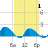 Combination Bridge tide chart for Thursday, April 1, 2021