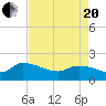 Combination Bridge tide chart for Tuesday, April 20, 2021